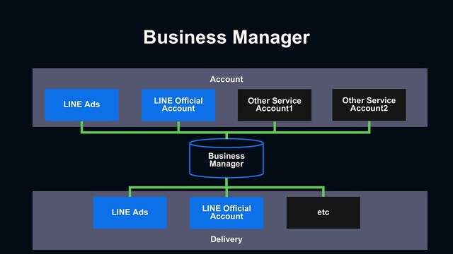 LINE Ads
Account
LINE Official
Account
Business
Manager
Delivery
LINE Ads LINE Official
Account
Other Service
Account1
Other Service
Account2
Business Manager
etc
