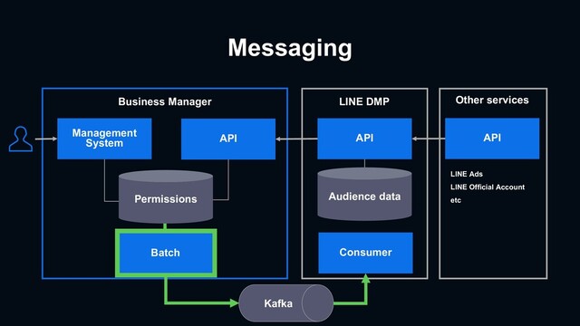 Messaging
Management
System
Business Manager
API API
Kafka
Consumer
LINE DMP
API
Other services
LINE Ads
LINE Official Account
etc
Audience data
Batch
Permissions
