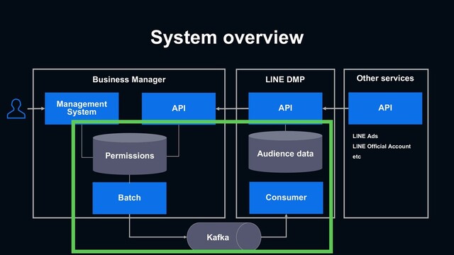 System overview
Management
System
Business Manager
API API
Kafka
Batch
Permissions
Consumer
LINE DMP
API
Other services
LINE Ads
LINE Official Account
etc
Audience data
