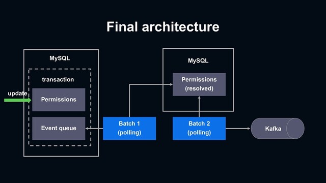 Final architecture
Permissions
MySQL
Event queue
Batch 1
(polling)
Kafka
transaction
update
Permissions
(resolved)
MySQL
Batch 2
(polling)
