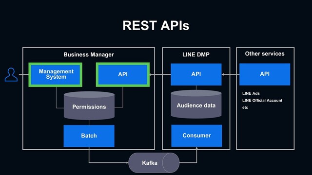 REST APIs
Management
System
Business Manager
API API
Kafka
Batch
Permissions
Consumer
LINE DMP
API
Other services
LINE Ads
LINE Official Account
etc
Audience data

