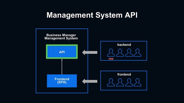 Management System API
API
Business Manager
Management System
Frontend
(SPA)
backend
me
frontend
