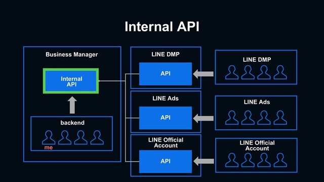 Internal API
Business Manager
Internal
API
API
LINE DMP
backend
me
API
LINE Ads
API
LINE Official
Account
LINE DMP
LINE Ads
LINE Official
Account
