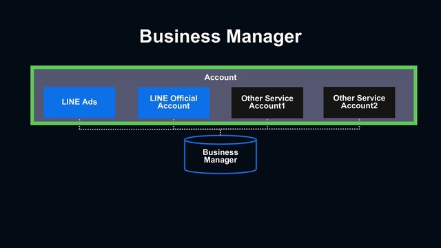LINE Ads
Account
LINE Official
Account
Business
Manager
Other Service
Account1
Other Service
Account2
Business Manager
