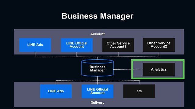 LINE Ads
Account
LINE Official
Account
Business
Manager
Delivery
Other Service
Account1
Other Service
Account2
Analytics
Business Manager
LINE Ads LINE Official
Account etc
