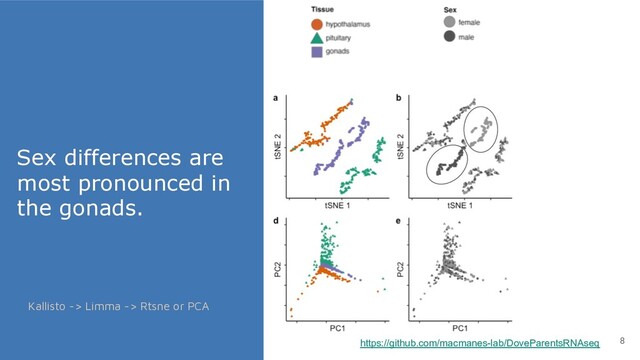 Sex differences are
most pronounced in
the gonads.
8
https://github.com/macmanes-lab/DoveParentsRNAseq
Kallisto -> Limma -> Rtsne or PCA
