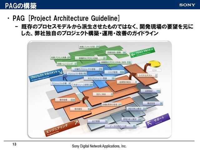PAGの構築
•PAG [Project Architecture Guideline]
– 既存のプロセスモデルから派生させたものではなく、開発現場の要望を元に
した、弊社独自のプロジェクト構築・運用・改善のガイドライン
13
Sony Digital Network Applications, Inc.
