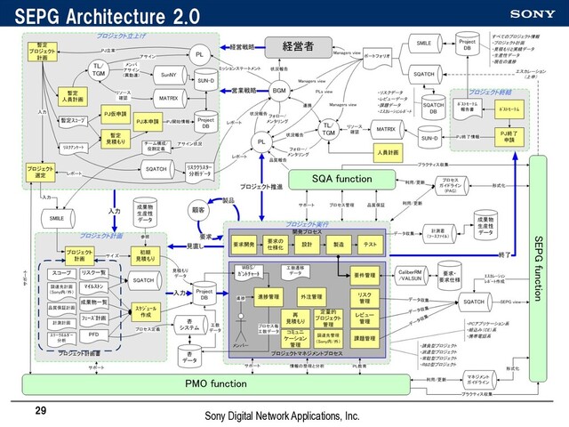 SEPG Architecture 2.0
29
Sony Digital Network Applications, Inc.
