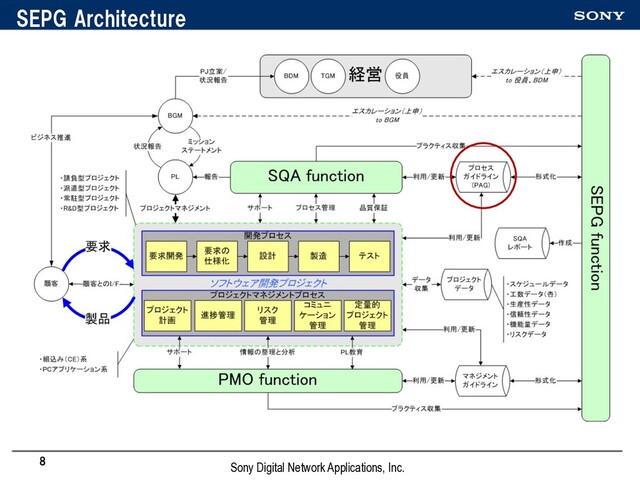 SEPG Architecture
8
Sony Digital Network Applications, Inc.
