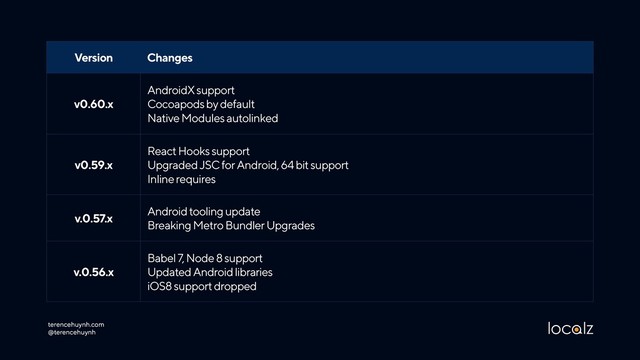 Version Changes
v0.60.x
AndroidX support 
Cocoapods by default 
Native Modules autolinked
v0.59.x
React Hooks support 
Upgraded JSC for Android, 64 bit support 
Inline requires
v.0.57.x
Android tooling update 
Breaking Metro Bundler Upgrades
v.0.56.x
Babel 7, Node 8 support 
Updated Android libraries 
iOS8 support dropped
terencehuynh.com 
@terencehuynh

