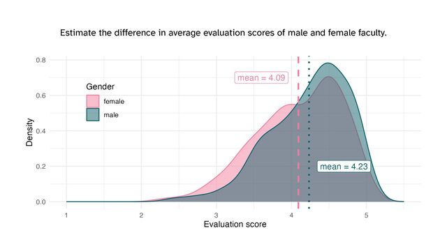 Estimate the difference in average evaluation scores of male and female faculty.
