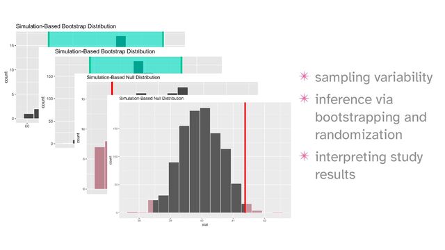 ✴ sampling variability


✴ inference via
bootstrapping and
randomization


✴ interpreting study
results
