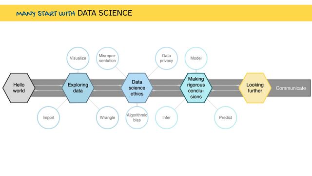 Communicate
MANY START WITH DATA SCIENCE

