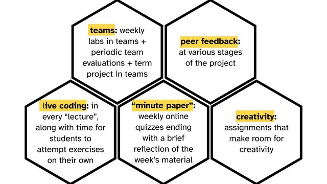 creativity:
assignments that
make room for
creativity
peer feedback:
at various stages
of the project
teams: weekly
labs in teams +
periodic team
evaluations + term
project in teams
“minute paper”:
weekly online
quizzes ending
with a brief
reflection of the
week’s material
live coding: in
every “lecture”,
along with time for
students to
attempt exercises
on their own
