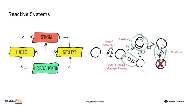 @systemcraftsman
Reactive Systems
