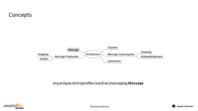 @systemcraftsman
Concepts
org.eclipse.microproﬁle.reactive.messaging.Message
