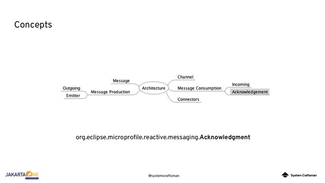 @systemcraftsman
Concepts
org.eclipse.microproﬁle.reactive.messaging.Acknowledgment
