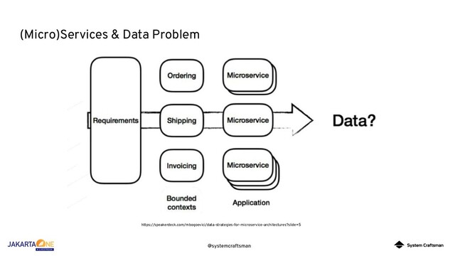@systemcraftsman
(Micro)Services & Data Problem
https://speakerdeck.com/mbogoevici/data-strategies-for-microservice-architectures?slide=5
