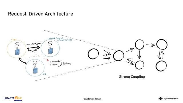 @systemcraftsman
Request-Driven Architecture
Strong Coupling
