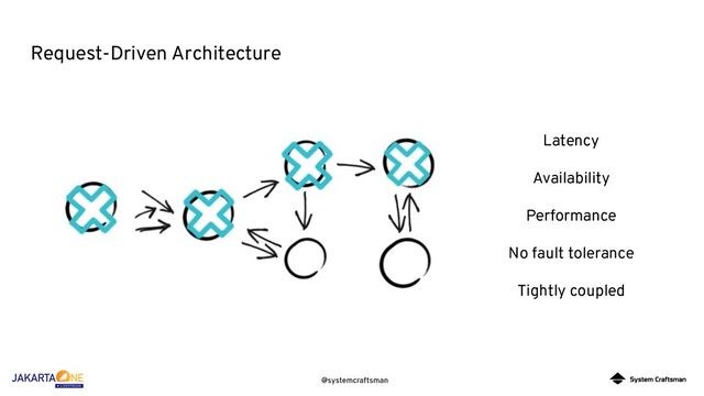 @systemcraftsman
Request-Driven Architecture
Latency
Availability
Performance
No fault tolerance
Tightly coupled
