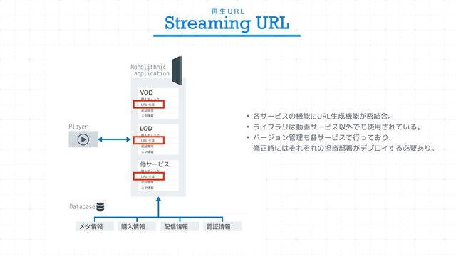 • 各サービスの機能にURL生成機能が密結合。
• ライブラリは動画サービス以外でも使用されている。
• バージョン管理も各サービスで行っており、 
修正時にはそれぞれの担当部署がデプロイする必要あり。
࠶ ੜ 6 3 -
Streaming URL
