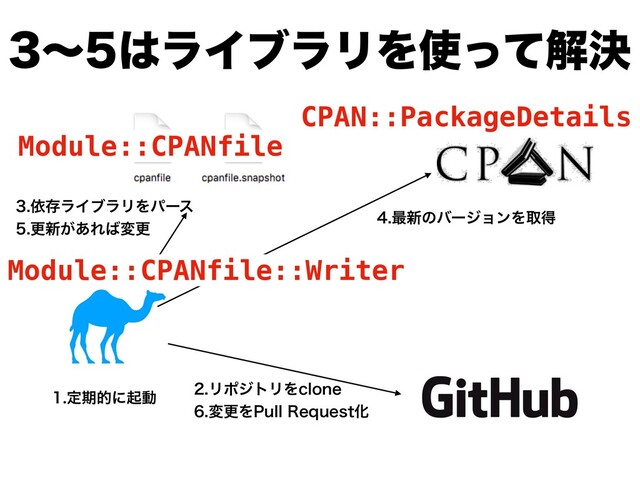 ʙ͸ϥΠϒϥϦΛ࢖ͬͯղܾ
ґଘϥΠϒϥϦΛύʔε
ߋ৽͕͋Ε͹มߋ
࠷৽ͷόʔδϣϯΛऔಘ
ఆظతʹىಈ
Module::CPANfile::Writer
Module::CPANfile
CPAN::PackageDetails
ϦϙδτϦΛDMPOF
มߋΛ1VMM3FRVFTUԽ
