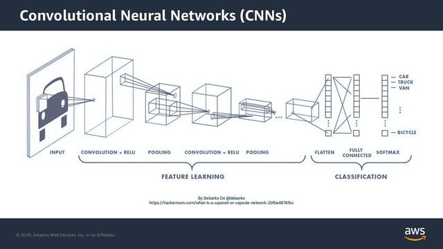 © 2020, Amazon Web Services, Inc. or its Affiliates.
By Debarko De @debarko
https://hackernoon.com/what-is-a-capsnet-or-capsule-network-2bfbe48769cc
Convolutional Neural Networks (CNNs)
