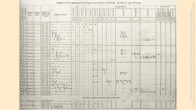 Diagram of an algorithm for the Analytical Engine for the computation of Bernoulli numbers, from Sketch of The
Analytical Engine Invented by Charles Babbage by Luigi Menabrea with notes by Ada Lovelace
