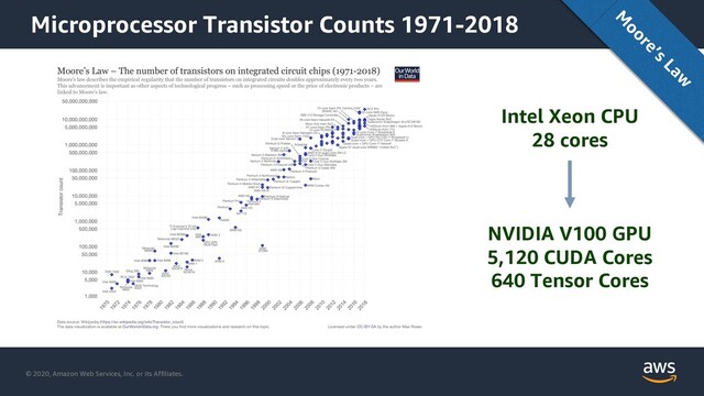 © 2020, Amazon Web Services, Inc. or its Affiliates.
Intel Xeon CPU
28 cores
NVIDIA V100 GPU
5,120 CUDA Cores
640 Tensor Cores
M
oore’s
Law
Microprocessor Transistor Counts 1971-2018
