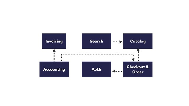 Invoicing
Accounting Auth
Catalog
Checkout &
Order
Search
