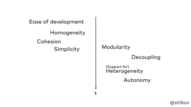 @stilkov
t
Simplicity
Homogeneity
Cohesion
Decoupling
Modularity
(Support for)
Heterogeneity
Autonomy
Ease of development
