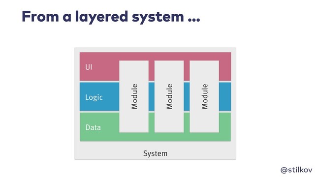 @stilkov
From a layered system …
System
Logic
Data
UI
Module
Module
Module
