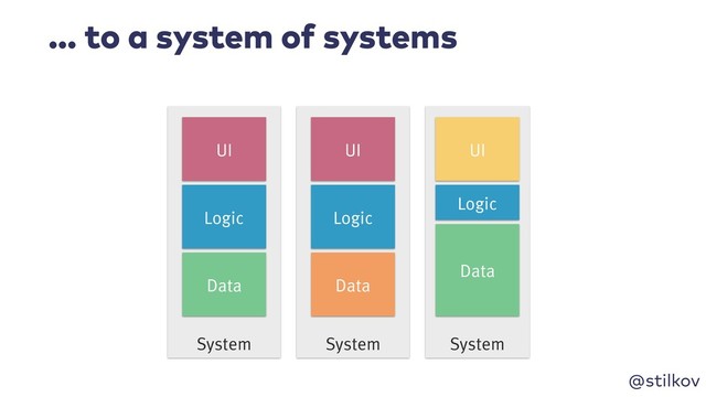 @stilkov
… to a system of systems
System System System
Logic
Data
UI
Logic
Data
UI
Logic
Data
UI
