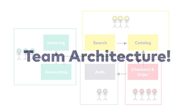 Invoicing
Accounting Auth
Catalog
Checkout &
Order
Search
Team Architecture!

