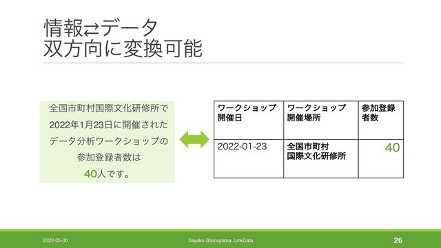 ৘ใ⇄σʔλ
૒ํ޲ʹม׵Մೳ
2022-05-30 Sayoko Shimoyama, LinkData 26
ϫʔΫγϣοϓ
։࠵೔
ϫʔΫγϣοϓ
։࠵৔ॴ
ࢀՃొ࿥
ऀ਺
 શࠃࢢொଜ
ࠃࡍจԽݚमॴ

શࠃࢢொଜࠃࡍจԽݚमॴͰ
2022೥1݄23೔ʹ։࠵͞Εͨ
σʔλ෼ੳϫʔΫγϣοϓͷ
ࢀՃొ࿥ऀ਺͸
ਓͰ͢ɻ
