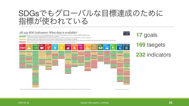 SDGsͰ΋άϩʔόϧͳ໨ඪୡ੒ͷͨΊʹ
ࢦඪ͕࢖ΘΕ͍ͯΔ
17 goals
169 taegets
232 indicators
2022-05-30 Sayoko Shimoyama, LinkData 45
