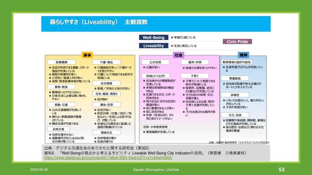 2022-05-30 Sayoko Shimoyama, LinkData 53
ग़యɿσδλϧަ௨ࣾձͷ͋Γ͔ͨʹؔ͢Δݚڀձʢୈ3ճʣ
ࢿྉ5 ʮWell Beingͷࢹ఺͔Βߟ͑ΔϞϏϦςΟ Liveable Well Being City Indicatorͷ׆༻ʯʢೆӢ༷ ͝ൃදࢿྉʣ
https://www.digital.go.jp/councils/e617a8c6-f884-4fad-b27f-cc1cbba04982/
