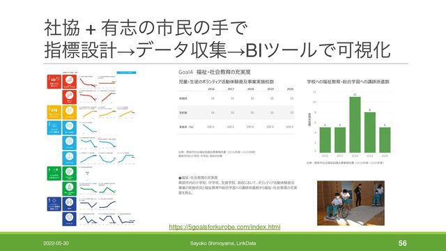 ࣾڠ + ༗ࢤͷࢢຽͷखͰ
ࢦඪઃܭ→σʔλऩू→BIπʔϧͰՄࢹԽ
2022-05-30 Sayoko Shimoyama, LinkData 56
https://5goalsforkurobe.com/index.html
