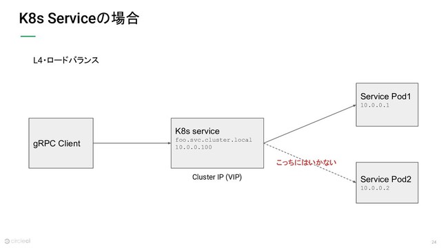 24
K8s Serviceの場合
gRPC Client
Service Pod1
10.0.0.1
K8s service
foo.svc.cluster.local
10.0.0.100
Service Pod2
10.0.0.2
Cluster IP (VIP)
こっちにはいかない
L4・ロードバランス

