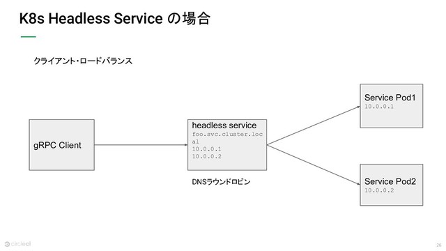 26
K8s Headless Service の場合
gRPC Client
Service Pod1
10.0.0.1
headless service
foo.svc.cluster.loc
al
10.0.0.1
10.0.0.2
Service Pod2
10.0.0.2
DNSラウンドロビン
クライアント・ロードバランス
