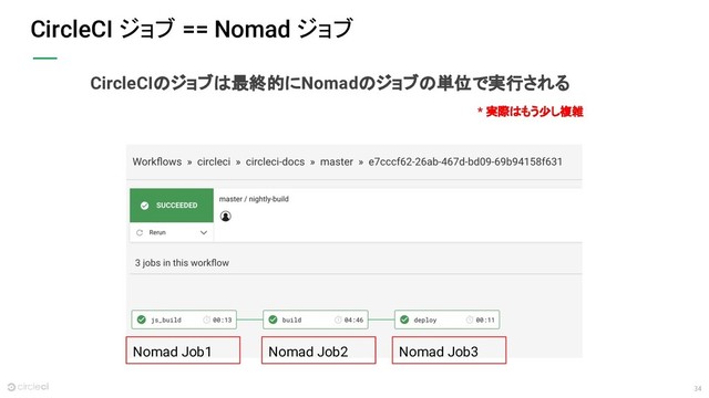 34
CircleCI ジョブ == Nomad ジョブ
Nomad Job1 Nomad Job2 Nomad Job3
CircleCIのジョブは最終的にNomadのジョブの単位で実行される
* 実際はもう少し複雑
