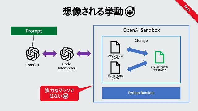 OpenAI Sandbox
Storage
想像される挙動😅
ChatGPT Code
Interpreter
アップロードした
ファイル
ChatGPT作成の
Python コード
Python Runtime
ダウンロード用の
ファイル
Prompt
強力なマシンで
はない😅
Beta
