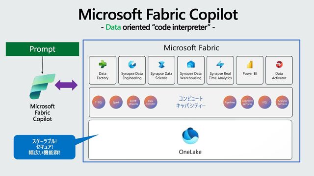 Microsoft Fabric
Microsoft Fabric Copilot
- Data oriented “code interpreter” -
Microsoft
Fabric
Copilot
Prompt
Data
Factory
Synapse Data
Engineering
Synapse Data
Science
Synapse Data
Warehousing
Synapse Real
Time Analytics
Power BI Data
Activator
コンピュート
キャパシティー
T-SQL Spark
Event
Streams
Data
Activator
Pipelines
Cognitive
Services
KQL
Analysis
Services
スケーラブル!
セキュア!
幅広い機能群!
