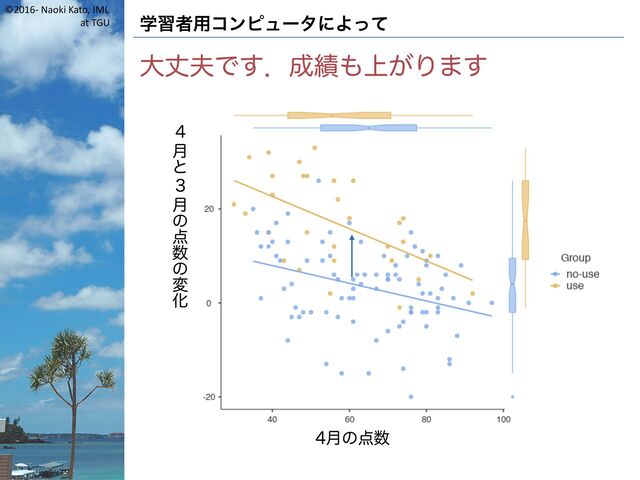 ©2016- Naoki Kato, IML
at TGU 学習者用コンピュータによって
大丈夫です．成績も上がります
4月の点数
4
月
と
3
月
の
点
数
の
変
化
