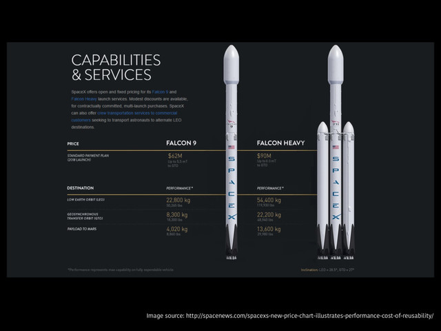 Image source: http://spacenews.com/spacexs-new-price-chart-illustrates-performance-cost-of-reusability/
