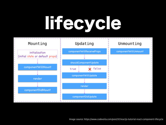 MJGFDZDMF
Image source: https://www.codevoila.com/post/57/reactjs-tutorial-react-component-lifecycle
