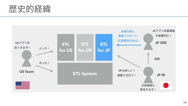 

ɹྺ࢙తܦҢ
ETL System
ETL 
for US
ETL 
for JP
࡞ͬͨʂ
ϝϯςʂ
US Team
ຊۀͷ๣Β
ળҙͰαϙʔτ 
ʢਖ਼௚ݶք͕͋Δʣ
JP SRE
JP BI
JP΋ཉ͍͠ʂ 
૬৐Γͤͯ͞ʂ
ґཔ
USΞϓϦΛ
ྑ͘͢Δͧʂ
JPΞϓϦຊ൪؀ڥ 
͕࠷༏ઌͩʂ
෼ੳۀ຿ʹ
ઐ೦͢Δͧʂ
ETL 
for UK
