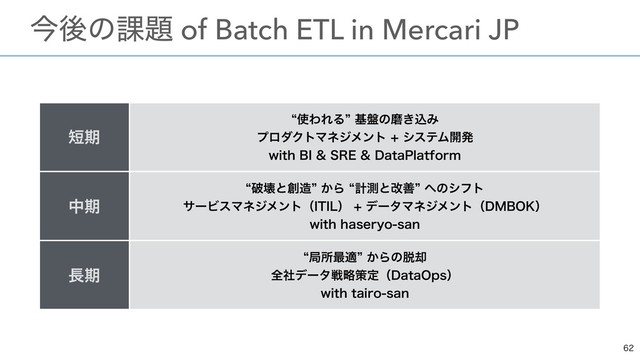 

ɹࠓޙͷ՝୊ of Batch ETL in Mercari JP
୹ظ
l࢖ΘΕΔzج൫ͷຏ͖ࠐΈ
ϓϩμΫτϚωδϝϯτγεςϜ։ൃ
XJUI#*43&%BUB1MBUGPSN
தظ
lഁյͱ૑଄z͔Βlܭଌͱվળz΁ͷγϑτ
αʔϏεϚωδϝϯτʢ*5*-ʣσʔλϚωδϝϯτʢ%.#0,ʣ
XJUIIBTFSZPTBO
௕ظ
lہॴ࠷దz͔Βͷ୤٫
શࣾσʔλઓུࡦఆʢ%BUB0QTʣ
XJUIUBJSPTBO
