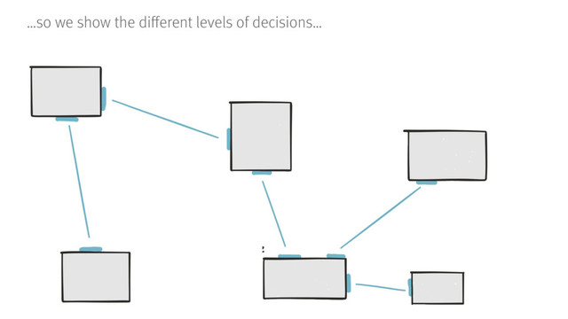 …so we show the different levels of decisions…
