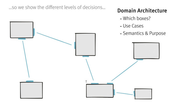 Domain Architecture
-Which boxes?
-Use Cases
-Semantics & Purpose
…so we show the different levels of decisions…
